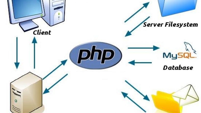 How does PHP work? The function of PHP in WordPress