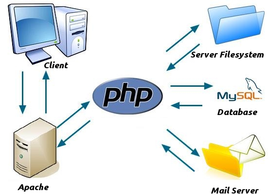PHP work